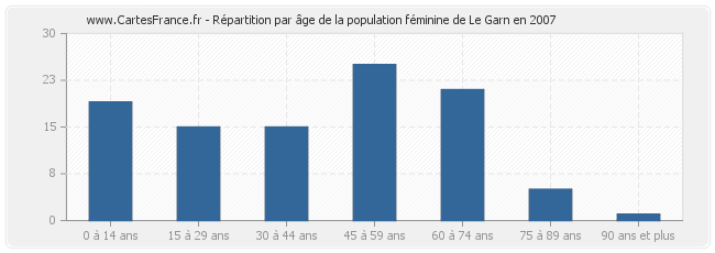 Répartition par âge de la population féminine de Le Garn en 2007